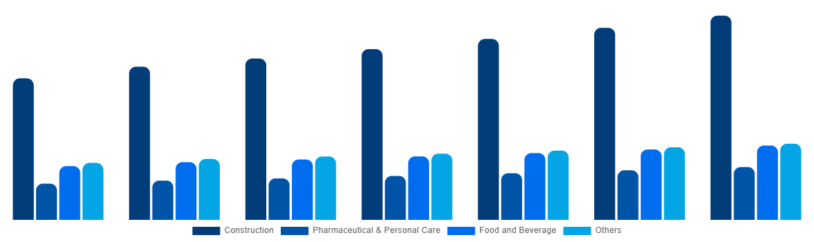 Southeast Asia Cellulose Ether and Derivatives Market By Application 2027