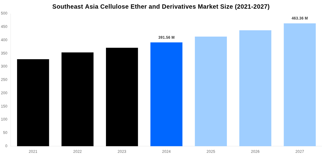 Southeast Asia Cellulose Ether and Derivatives Market Overview
