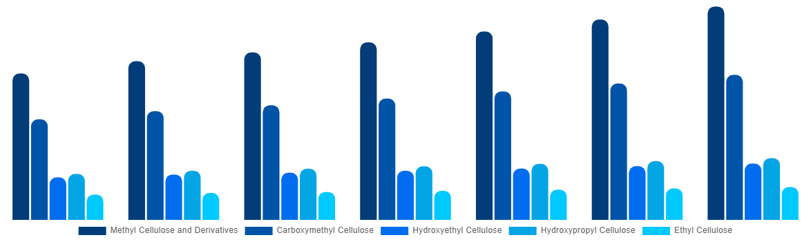 Southeast Asia Cellulose Ether and Derivatives Market By Product Type 2027