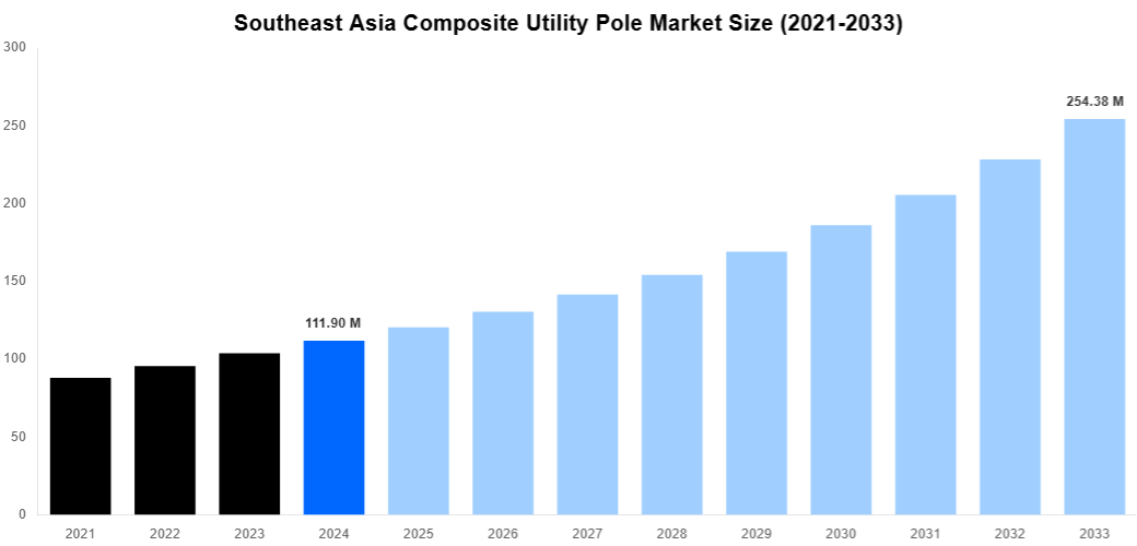 Southeast Asia Composite Utility Pole Market Overview