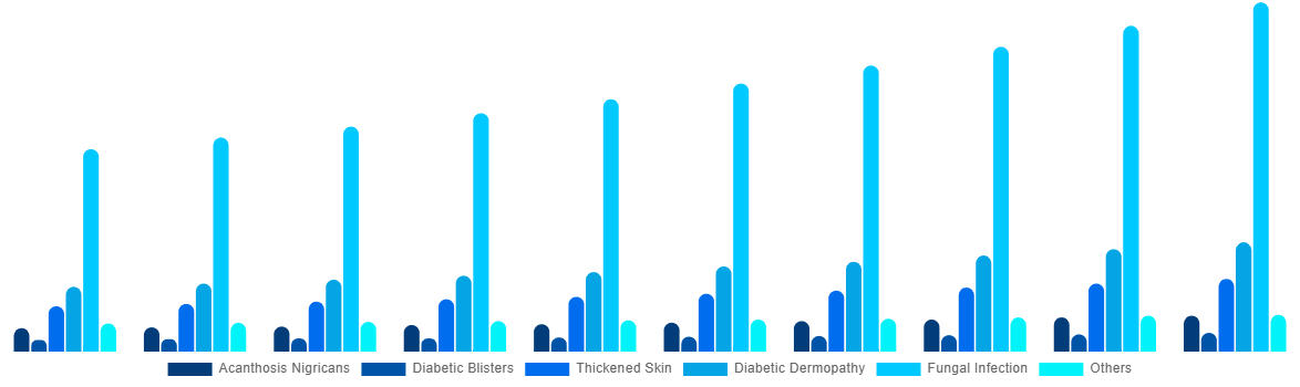 Southeast Asia Cosmetics For Diabetics Market By Complication 2030