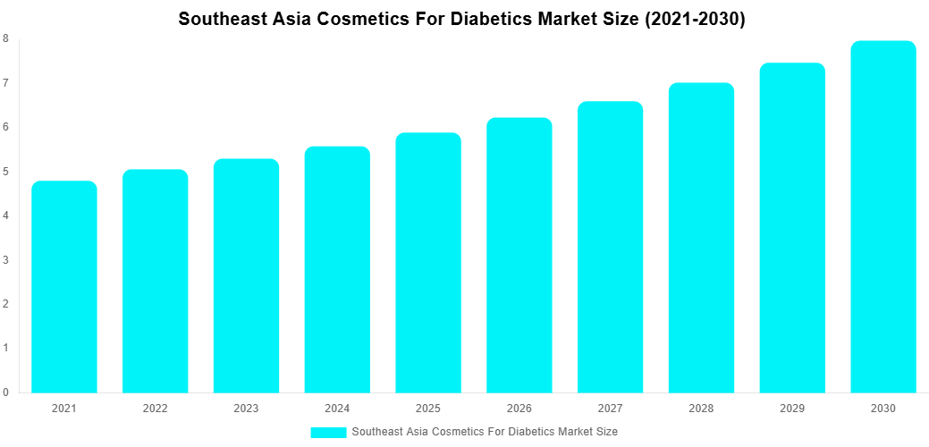 Southeast Asia Cosmetics For Diabetics Market Overview
