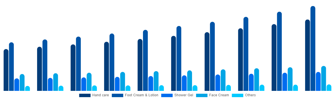 Southeast Asia Cosmetics For Diabetics Market By Type 2030
