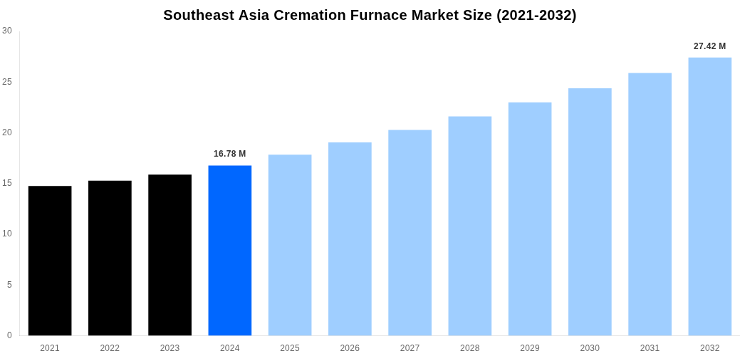 Southeast Asia Cremation Furnace Market Overview