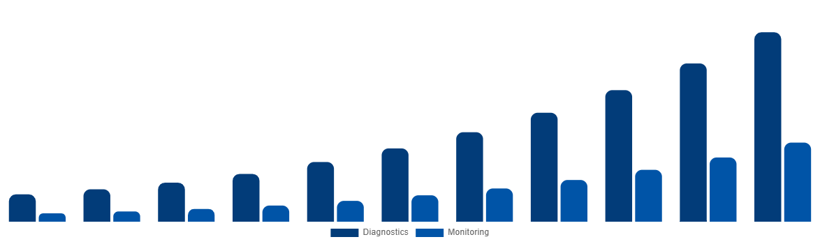 Southeast Asia ECG Patch and Holter Monitor Market By Applications 2031