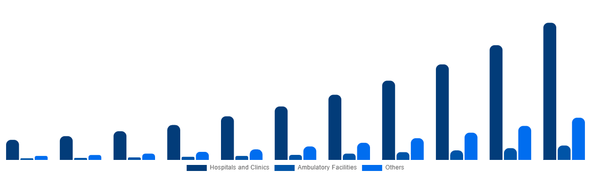 Southeast Asia ECG Patch and Holter Monitor Market By End-User 2031
