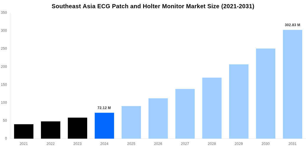Southeast Asia ECG Patch and Holter Monitor Market Overview