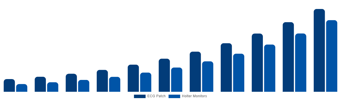 Southeast Asia ECG Patch and Holter Monitor Market By Product 2031