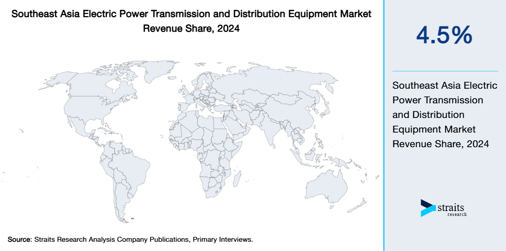 Southeast Asia Electric Power Transmission and Distribution Equipment Market Revenue Share 2024