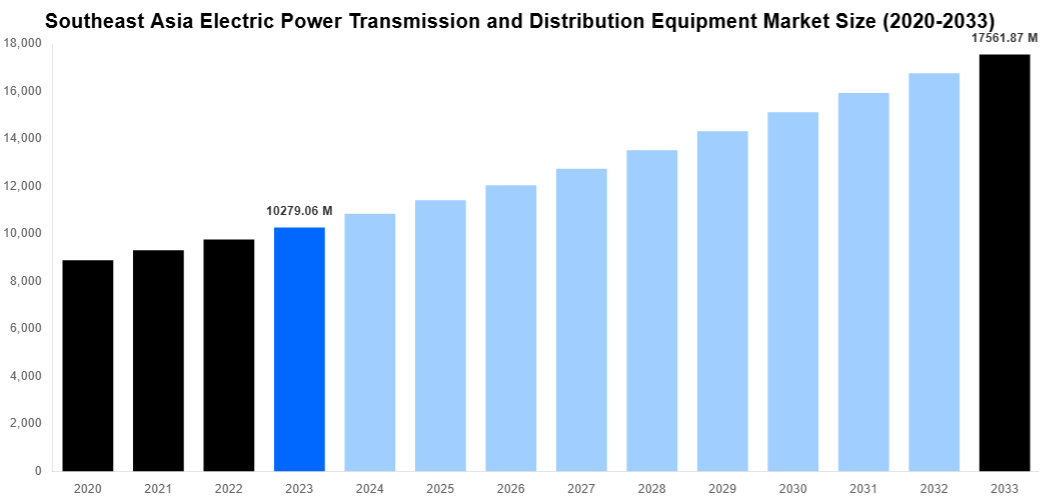 Southeast Asia Electric Power Transmission and Distribution Equipment Market Overview