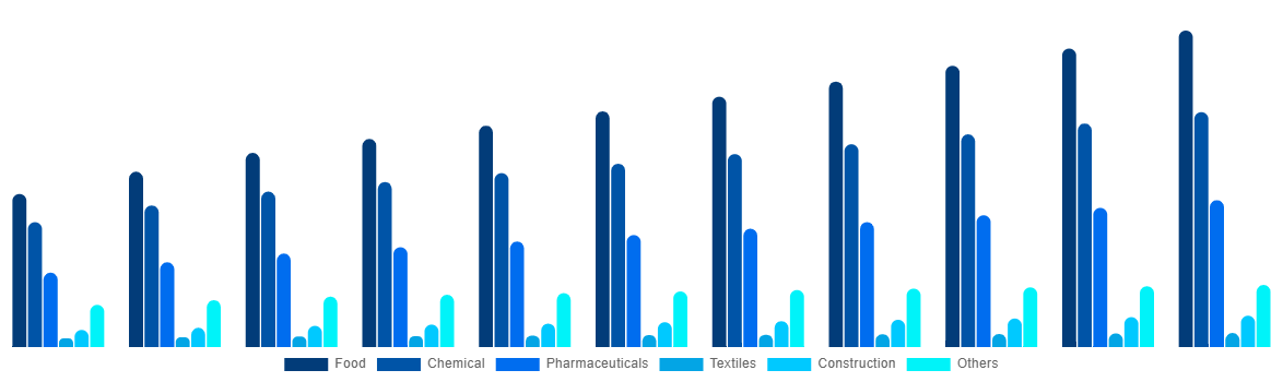 Southeast Asia FIBC Market By End User 2030