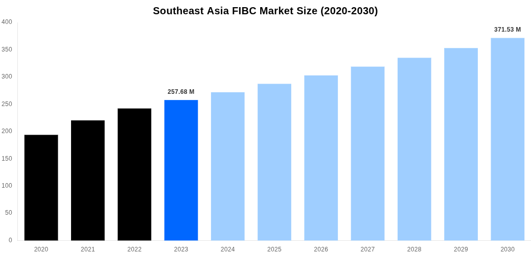 Southeast Asia FIBC Market Overview