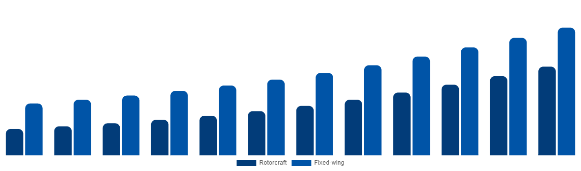 Southeast Asia Firefighting Aircraft Market By Aircraft Type 2032