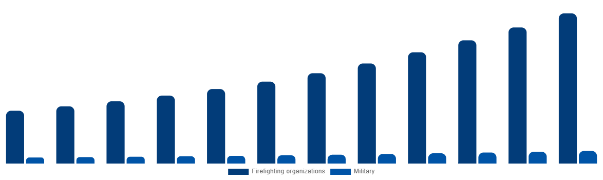 Southeast Asia Firefighting Aircraft Market By Service Provider 2032