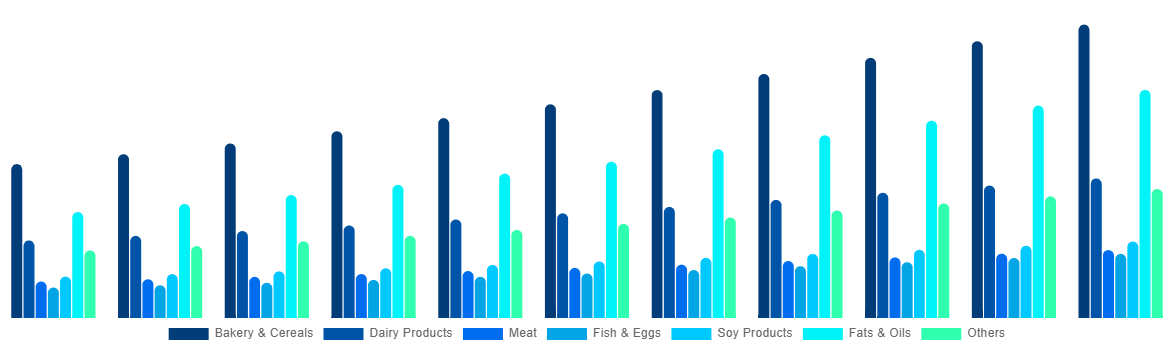 Southeast Asia Functional Food Market By By Product 2031