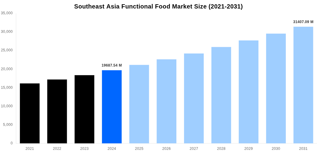 Southeast Asia Functional Food Market Overview