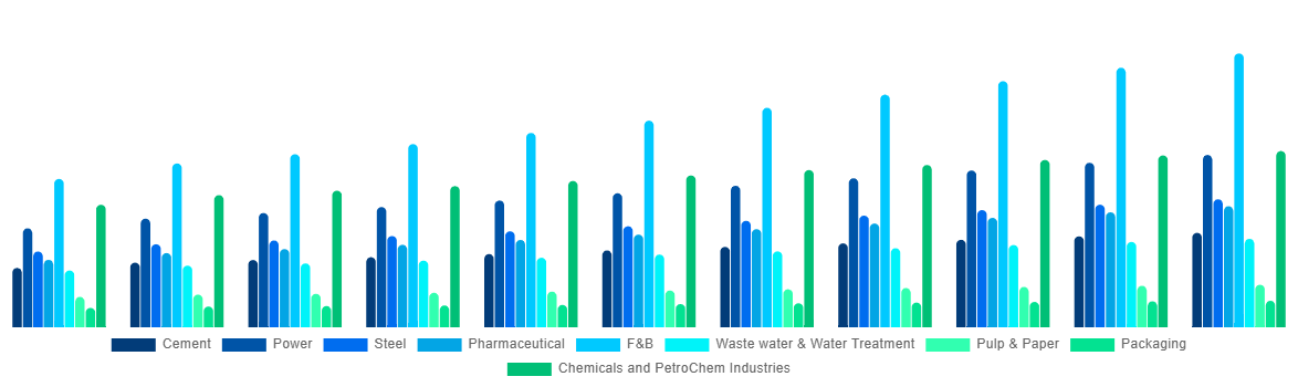 Southeast Asia Industrial Air Blower Market By Application 2031