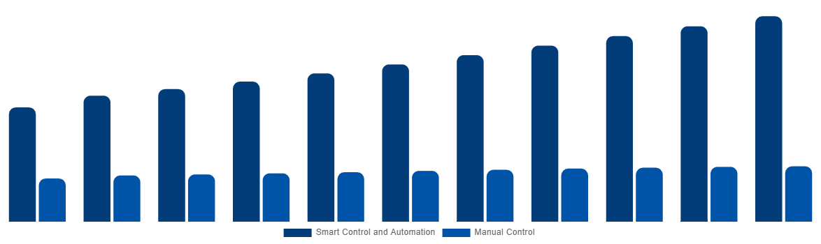 Southeast Asia Industrial Air Blower Market By Control 2031