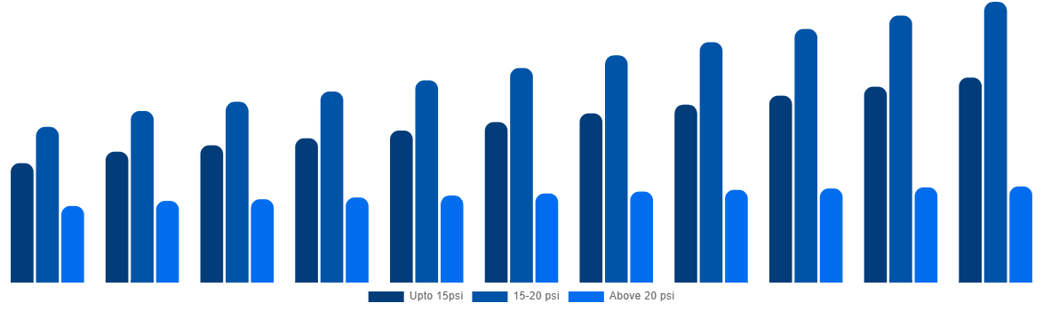 Southeast Asia Industrial Air Blower Market By Pressure 2031