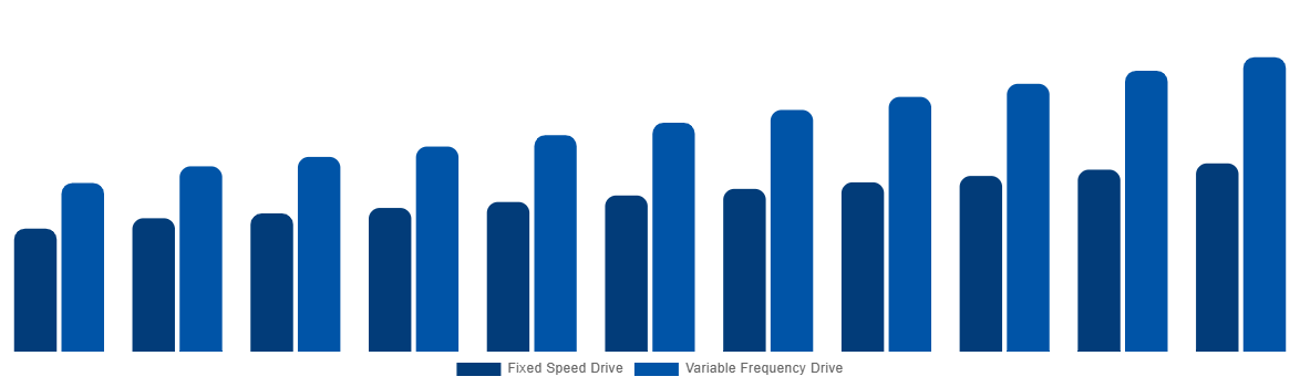 Southeast Asia Industrial Air Blower Market By Technology 2031