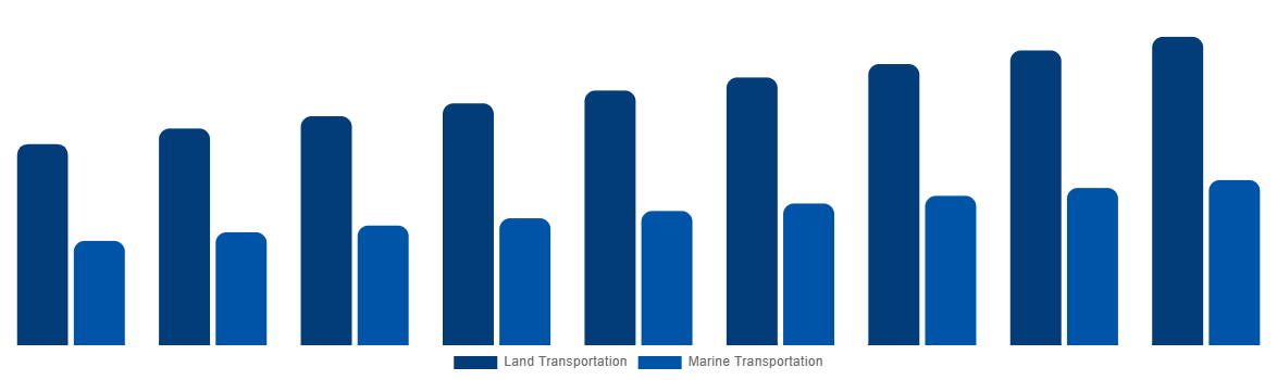 Southeast Asia ISO Tank Containers Market By Application 2029