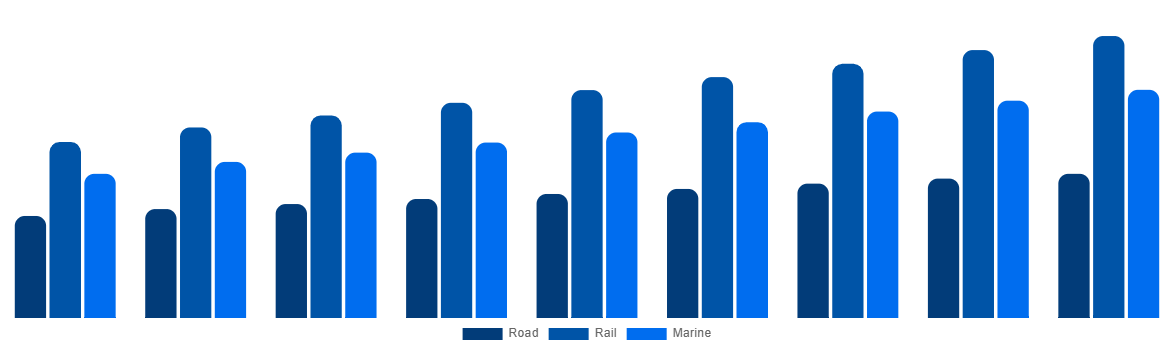 Southeast Asia ISO Tank Containers Market By Mode 2029