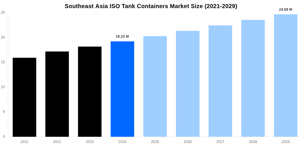 Southeast Asia ISO Tank Containers Market Overview