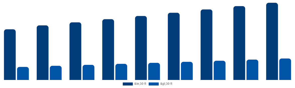 Southeast Asia ISO Tank Containers Market By Type 2029