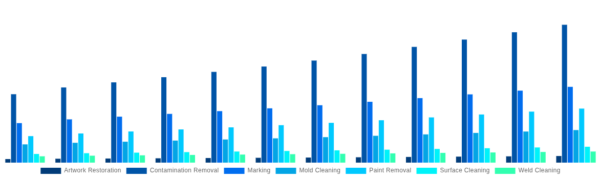 Southeast Asia Laser Cleaning Market By Applications 2032