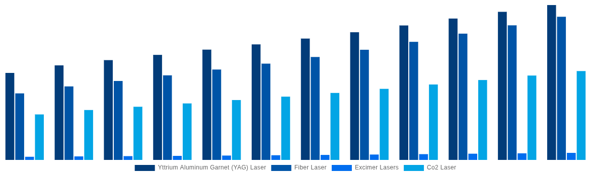 Southeast Asia Laser Cleaning Market By Laser Type 2032