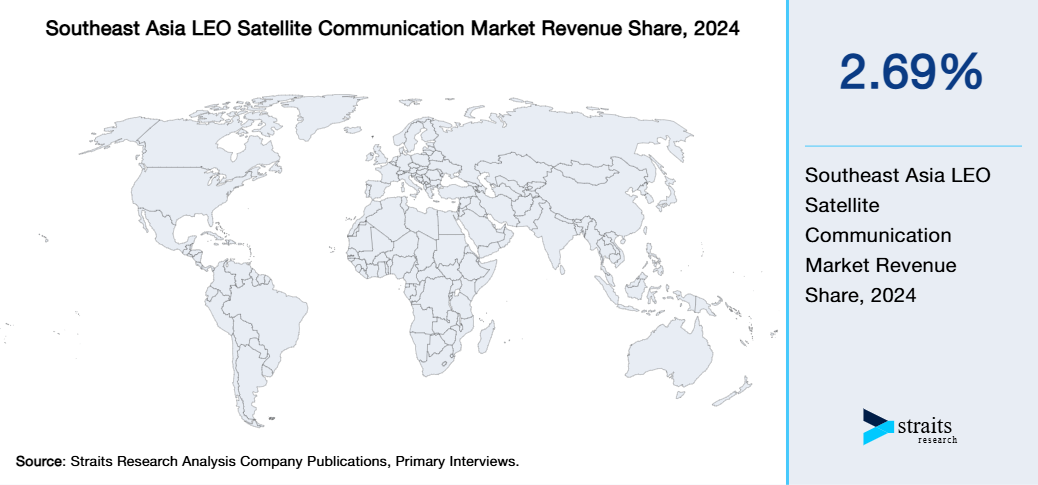 Southeast Asia LEO Satellite Communication Market Revenue Share 2024
