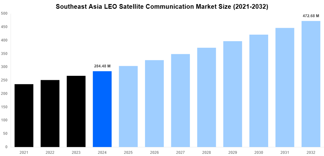 Southeast Asia LEO Satellite Communication Market Overview
