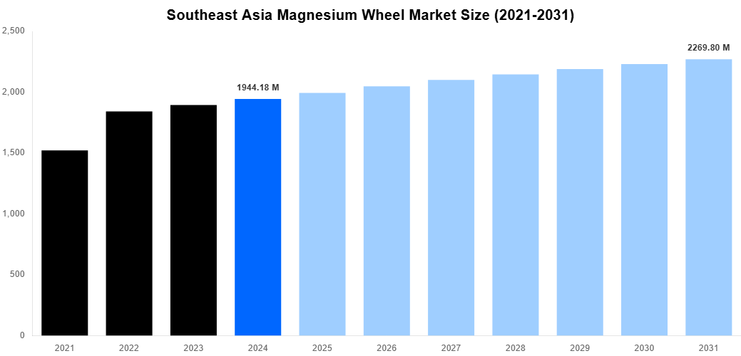 Southeast Asia Magnesium Wheel Market Overview