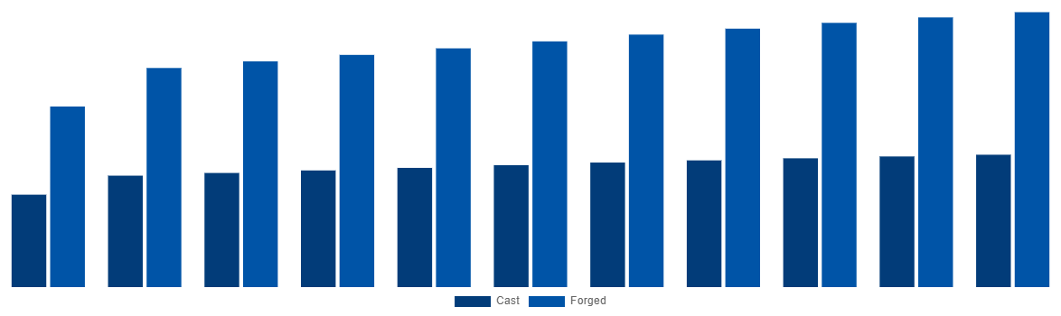Southeast Asia Magnesium Wheel Market By Manufacturing 2031