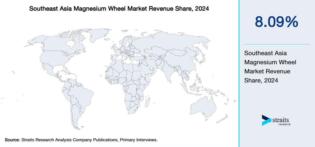 Southeast Asia Magnesium Wheel Market Revenue Share 2024