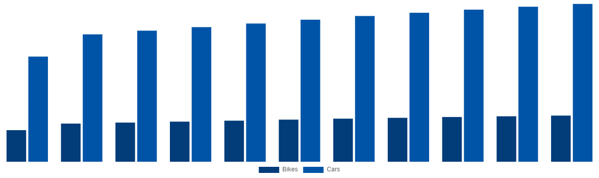 Southeast Asia Magnesium Wheel Market By Vehicle 2031