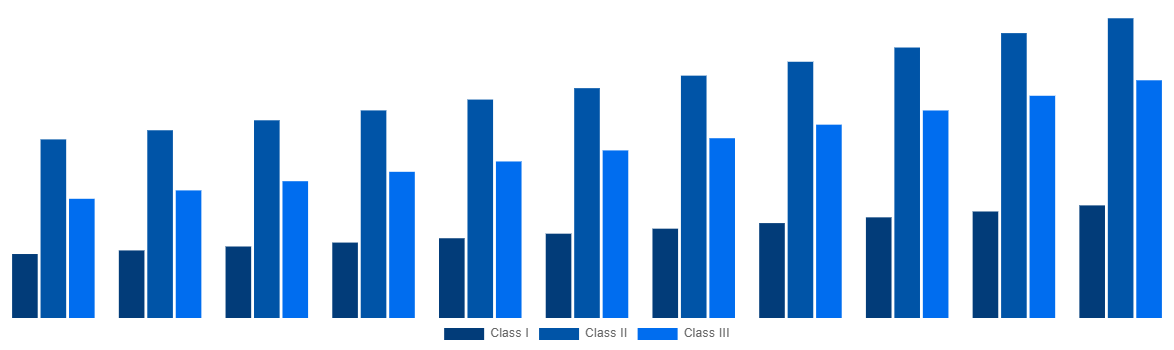 Southeast Asia Medical Device Testing And Certification Market By Device Class 2031