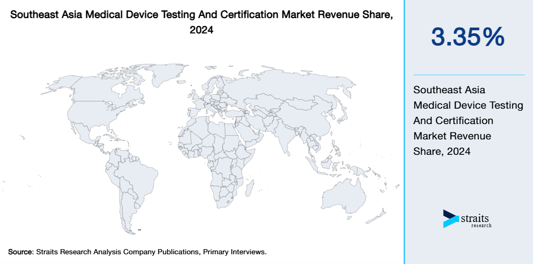 Southeast Asia Medical Device Testing And Certification Market Revenue Share 2024