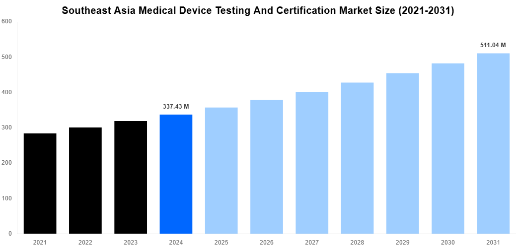 Southeast Asia Medical Device Testing And Certification Market Overview