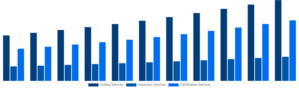 Southeast Asia Medical Device Testing And Certification Market By Service Type 2031