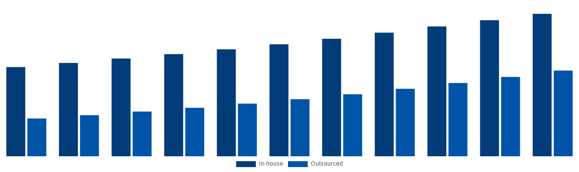 Southeast Asia Medical Device Testing And Certification Market By Sourcing Type 2031