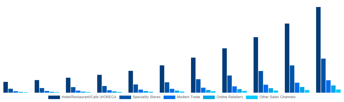 Southeast Asia Mezcal Market By Sales Channel 2031