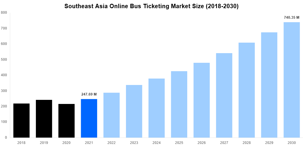 Southeast Asia Online Bus Ticketing Market Overview