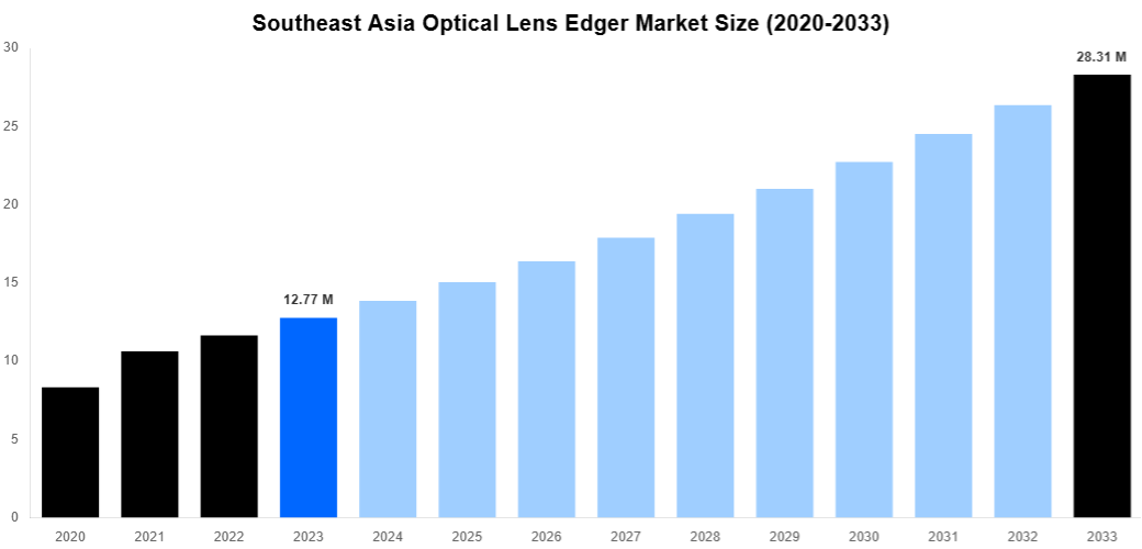 Southeast Asia Optical Lens Edger Market Overview