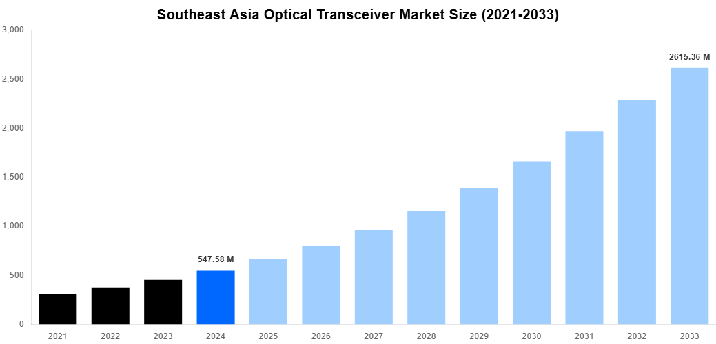 Southeast Asia Optical Transceiver Market Overview
