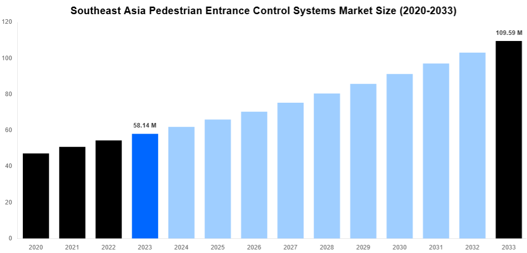 Southeast Asia Pedestrian Entrance Control Systems Market Overview