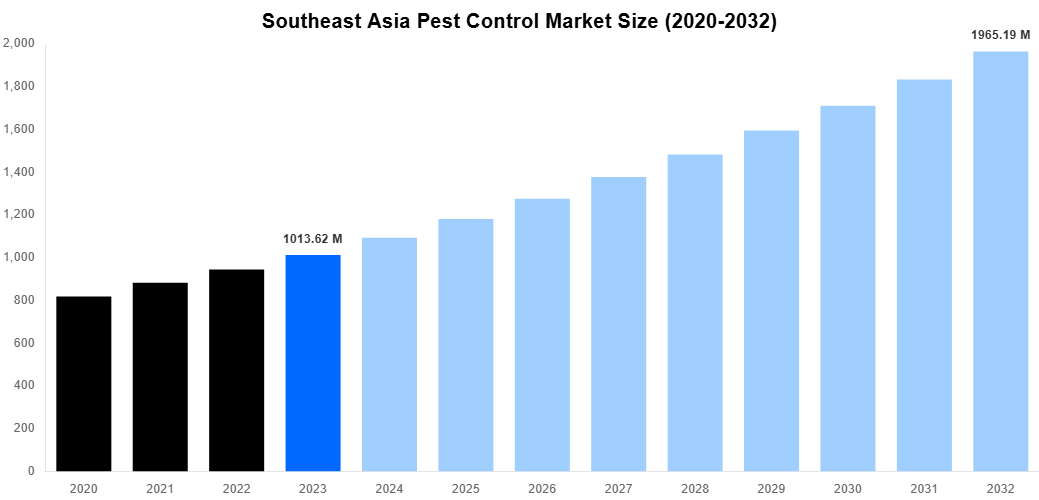 Southeast Asia Pest Control Market Overview
