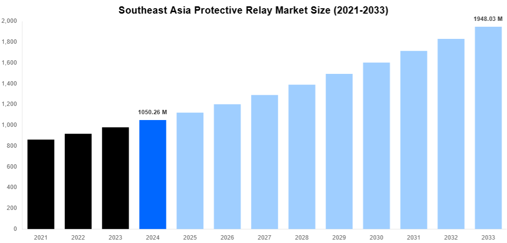 Southeast Asia Protective Relay Market Overview