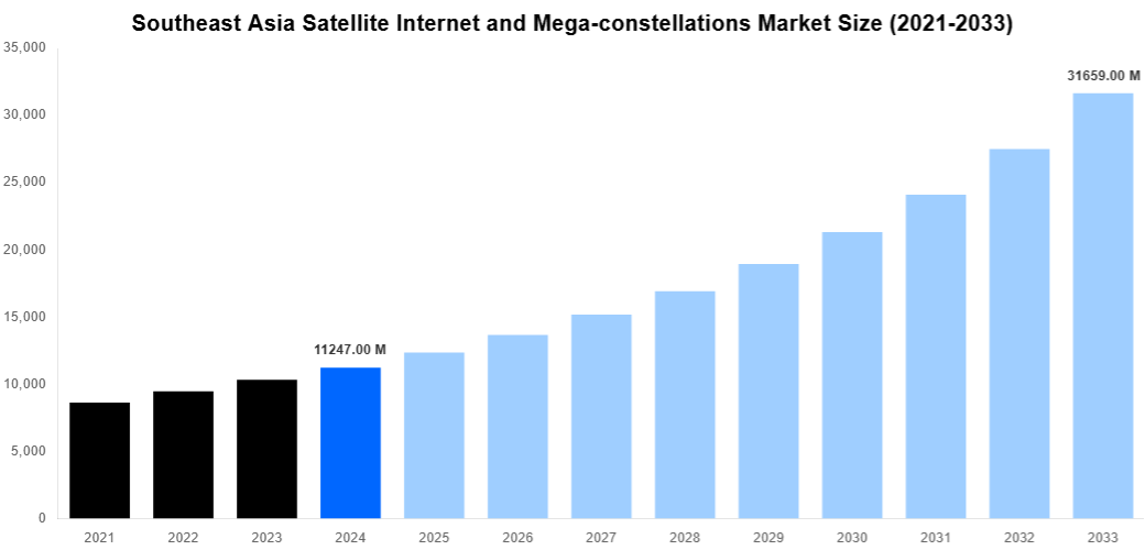 Southeast Asia Satellite Internet and Mega-constellations Market Overview