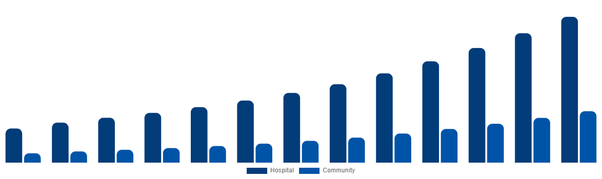 Spain Air Ambulance Market By By Application 2032